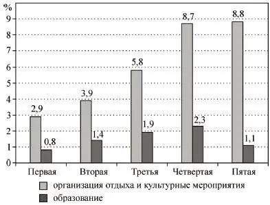 Рис 45 Доля затрат на рекреационные и образовательные услуги по 20 м - фото 19