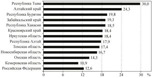 Рис 46 Уровень бедности в регионах Сибири 2010 г Российский - фото 20