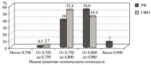 Рис 47 Распределение населения РФ и СФО по регионам с разным уровнем - фото 21
