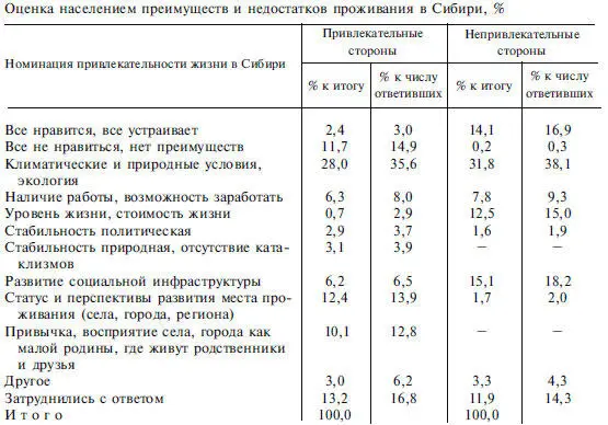 Тот факт что одни и те же аспекты одними респондентами оценивались как плюсы - фото 22