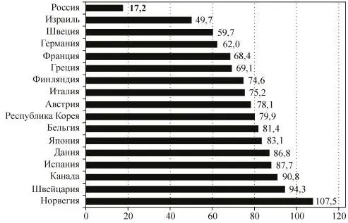 Рис 48 Валовое накопление основного капитала на душу населения за 2005 г в - фото 24