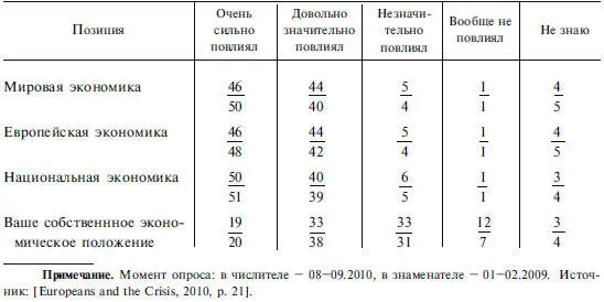Восприятие воздействия кризиса в Европе населением значимо дифференцировано - фото 27