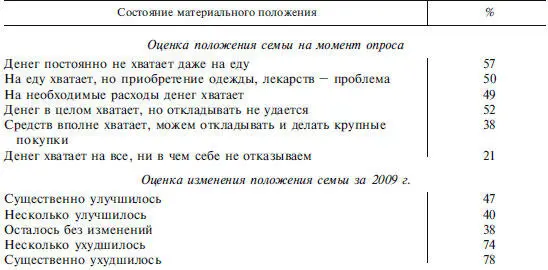 Респонденты давшие полюсные оценки материального положения своих семей - фото 28