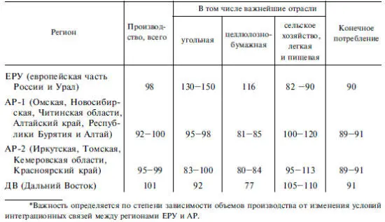 Так при сокращении сельскохозяйственного производства в ЕРУ оно возрастает - фото 2