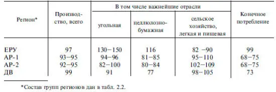 Регионы Сибири и Дальнего Востока сократили КП на 2532 правда почти без - фото 3