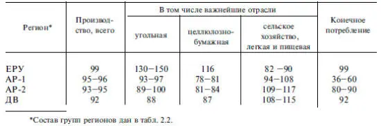 Так вышеназванные ресурсные регионы Сибири и ДВ смогут задержать падение - фото 4