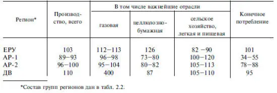 Однако по мере сворачивания поставок ресурсов из Сибири и с ДВ которые - фото 5
