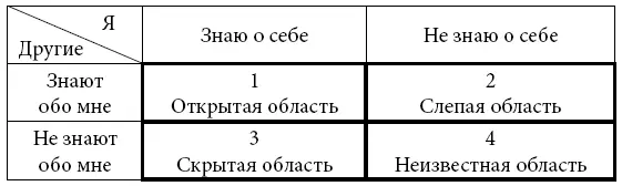 1 Открытая область это поведение чувства и мотивы которые известны и - фото 1