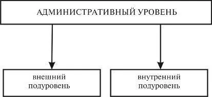 Схема 2 Подуровни административного уровня Внутренний подуровень обеспечивает - фото 2