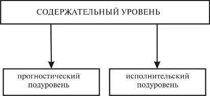 Схема 3 Подуровни содержательного уровня Прогностический подуровень - фото 3