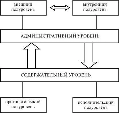 Схема 4 Взаимосвязь административного и содержательного уровней На каждом из - фото 4