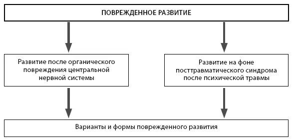 Рис 24 Виды поврежденного развития При повреждении ЦНС в качестве одного из - фото 6
