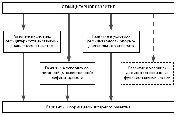 Рис 25 Виды дефицитарного развития Существование дефицитарностине только - фото 7