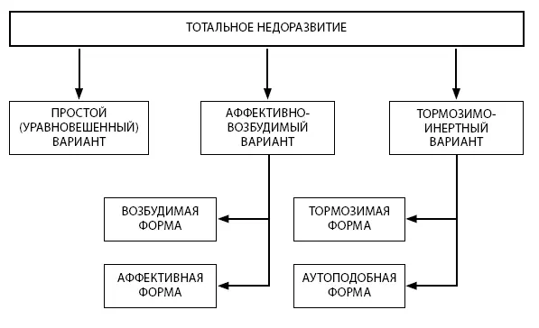 Рис 32 Варианты и формы тотального недоразвития 32 Простой - фото 9