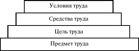 Рис 1 Пирамида профессии Все профессии включают в себя группы специальностей - фото 4