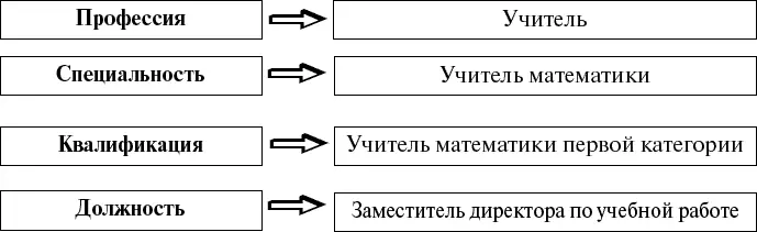 Рис 2 Профессиональная деятельность Упражнение 1 Моя профессия 20 минут - фото 5
