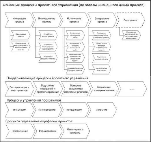 Рисунок 18 Состав процессов проектного управления Для сложных процессов - фото 9