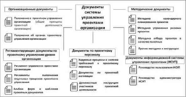 Рисунок 111 Основные документы системы проектного управления организации - фото 13