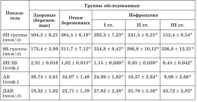 Показатель статистически достоверно отличается от своего значения в - фото 5