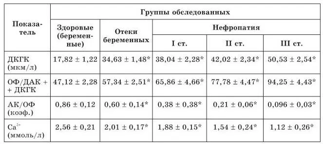 Показатель статистически достоверно отличается от своего значения в - фото 6