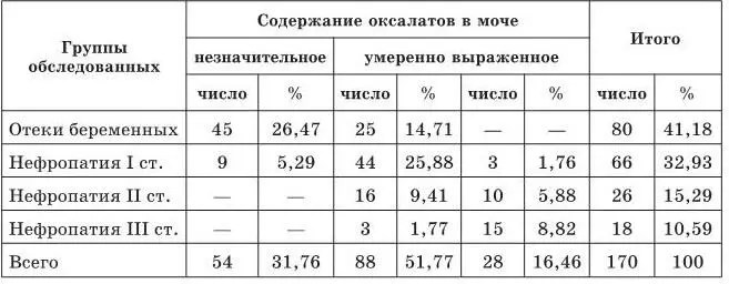 Анализ полученных данных показал см табл 1 и 2 что развитие гестоза - фото 7
