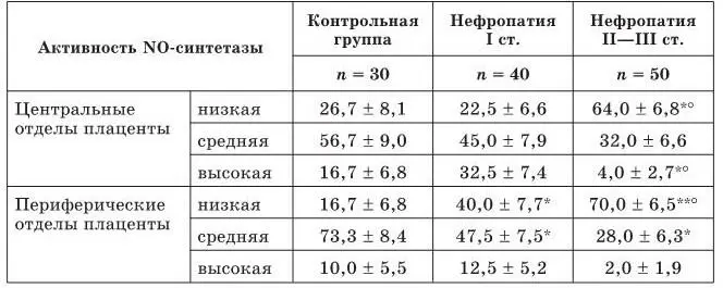 Примечание n количество срезов плаценты отличие от показателя в контрольной - фото 11