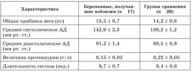 Отеки и гипертензия имели место у всех беременных Протеинурия отсутствовала у - фото 13