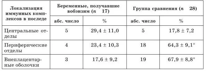 Отличие при p 001 При гистологическом исследовании выявлено значительное - фото 15