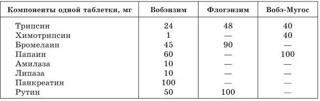 Таблица 11 Специфичность действия отдельных энзимов Противопоказания Все - фото 17