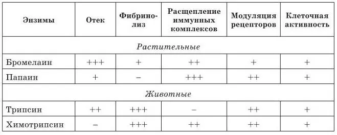 Противопоказания Все препараты системной энзимотерапии имеют одинаковые - фото 18