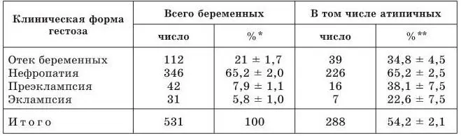 вычислялся от общего числа наблюдавшихся беременных вычислялся к - фото 19