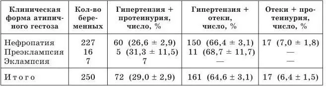 При изучении сроков беременности при которых распознавался гестоз типично или - фото 20