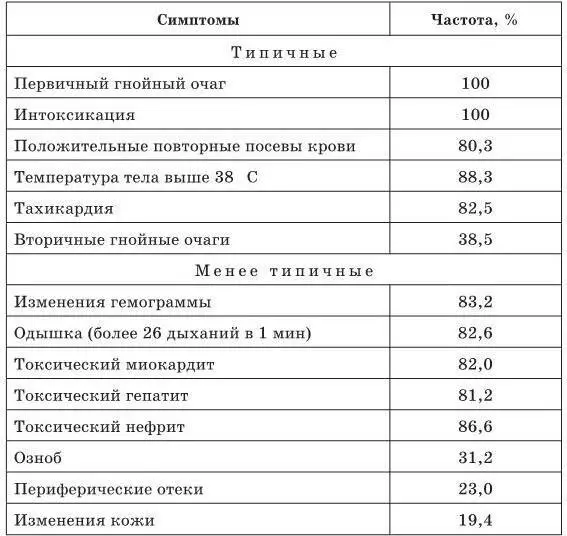 Общепризнано что для сепсиса весьма характерна и нтоксикация Этот синдром - фото 8