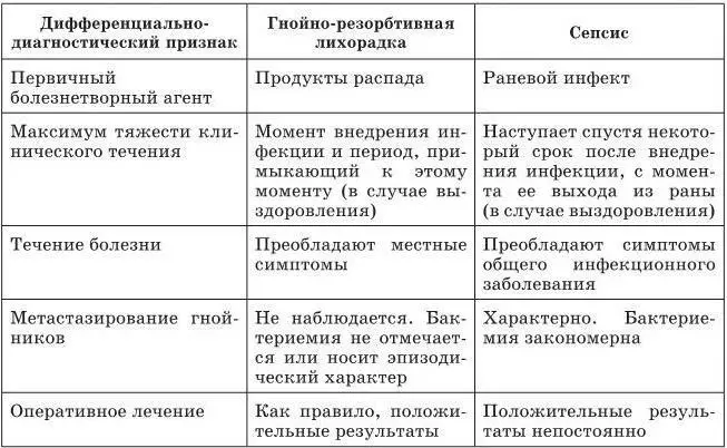 Оценивая больную с предполагаемым послеоперационным сепсисом следует всегда - фото 11