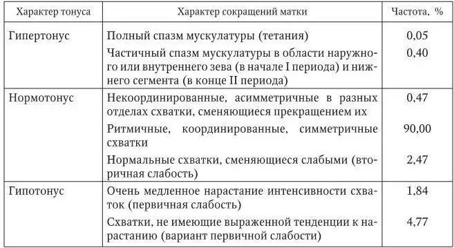 Течение родового акта зависит от того на фоне какого тонуса матки развивается - фото 4