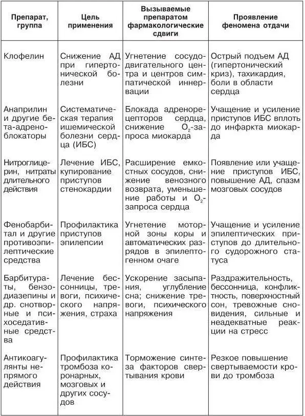 Зависимость от лекарственных средствЕе следует рассматривать как типовое - фото 12