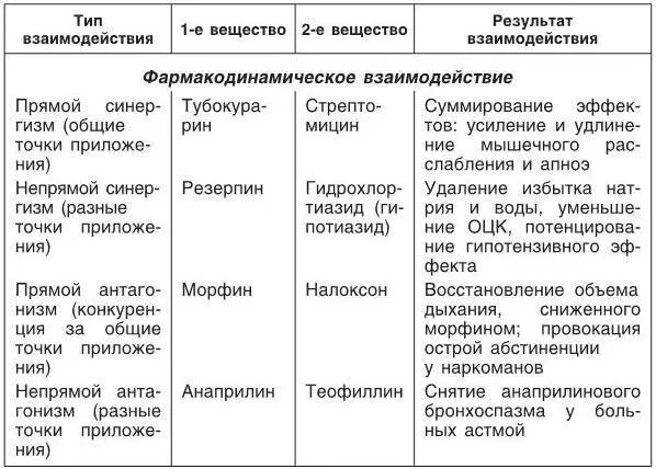 Таким образом взаимодействие лекарственных веществ в организме разнообразно и - фото 13