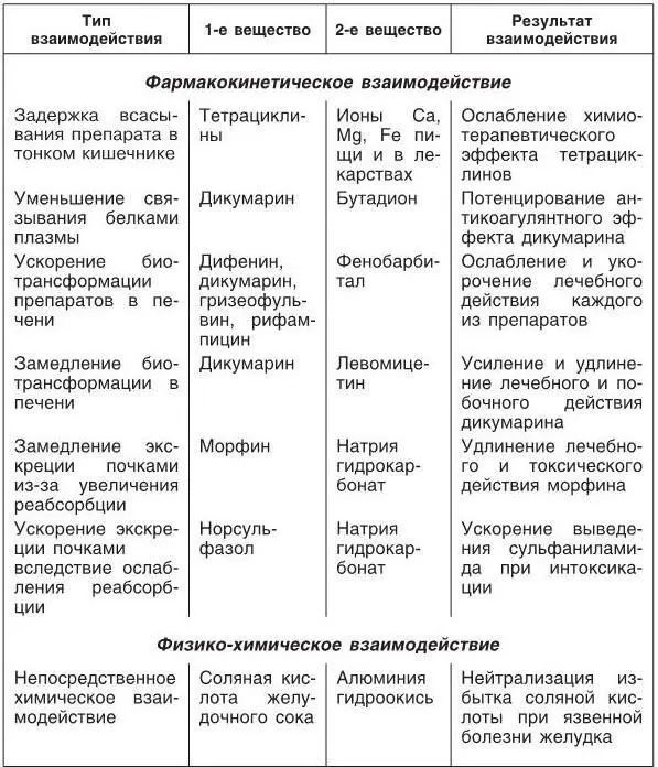 Таким образом взаимодействие лекарственных веществ в организме разнообразно и - фото 14