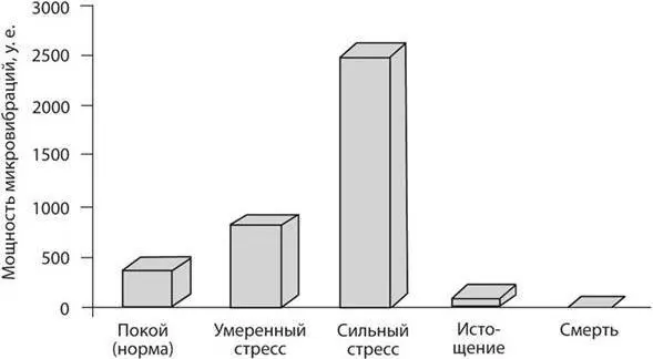 Рис 2 Зависимость микровибрационного фона от состояния организма Организм - фото 3