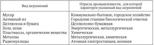 Кислотные загрязнения и их химические последствия для почвы Большой ущерб - фото 25