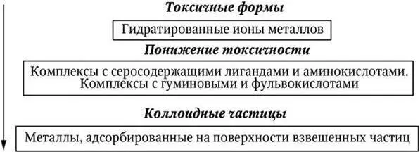 Рис 23 Формы существования металлов в водных объектах стрелкой указано - фото 47