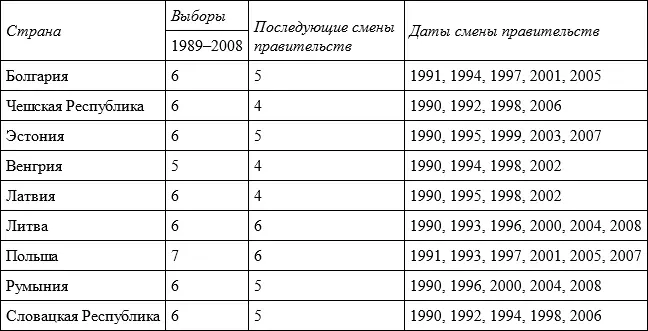 Примечание Под сменой правительства в результате выборов понимается - фото 1