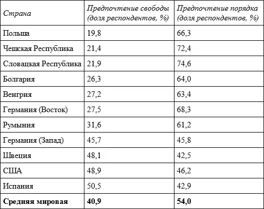 Примечание Время обследования 19971998 гг Вопрос задаваемый респондентам - фото 3