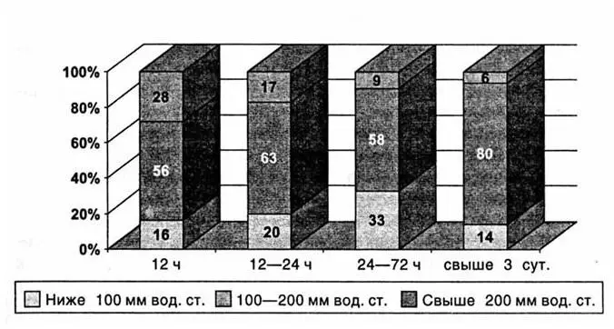 Рис 2 Структура уровней ликворного давления в первые трое суток после травмы - фото 3