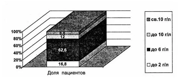 Рис 4 Долевое представительство содержания белкав ликворе при ушибах - фото 5