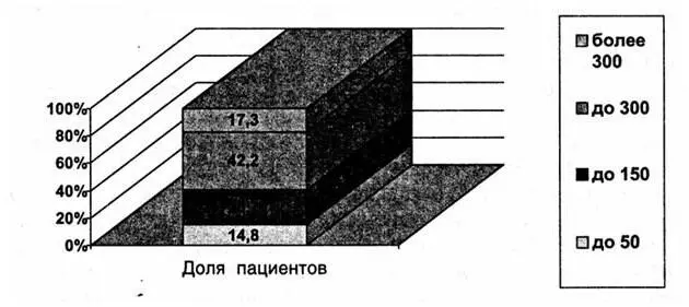 Рис 5 Долевое представительство содержания клеток в ликворе при ушибах - фото 6