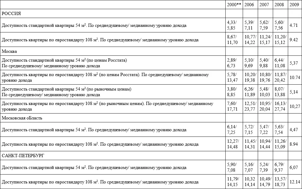 Примечание Цены на конец года среднедушевые доходы в среднем за - фото 4