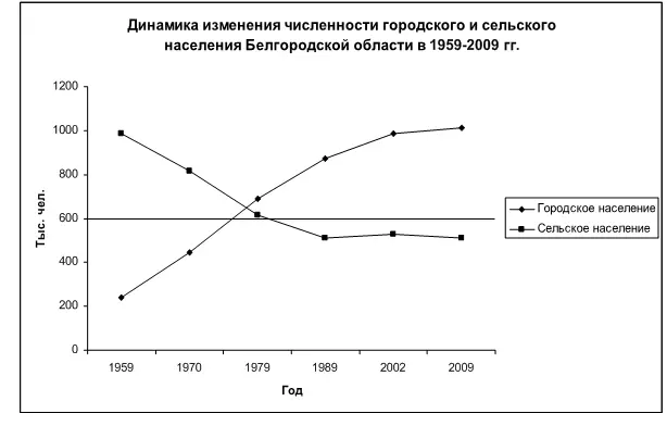 График составлен на основании официальных статистических данных см 33 с - фото 9