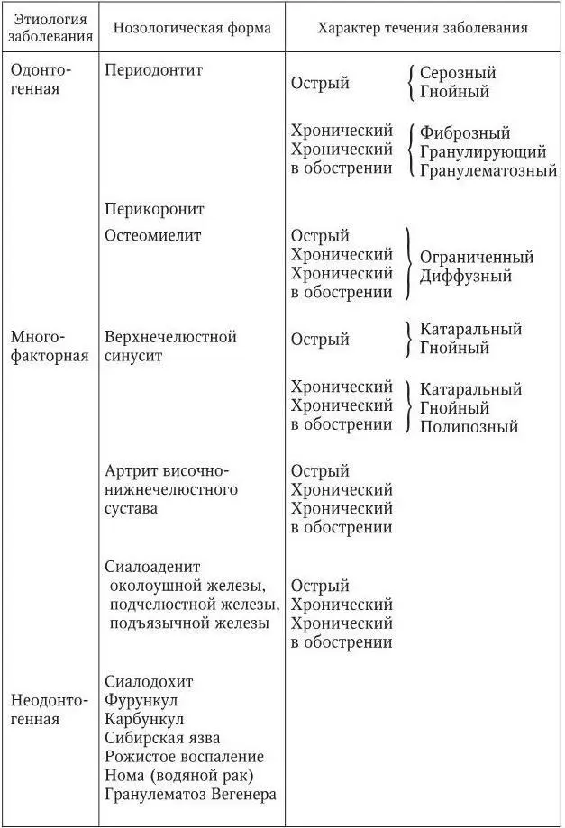 Такова общая схема нозологических форм воспалительных заболеваний - фото 9