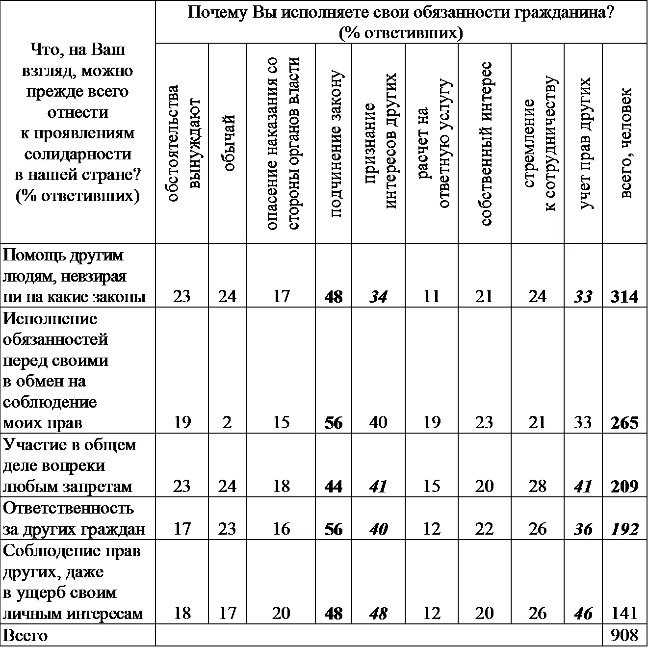 Значимость мотива подчинения закону снижается в 23 раза на 2025 процентных - фото 3